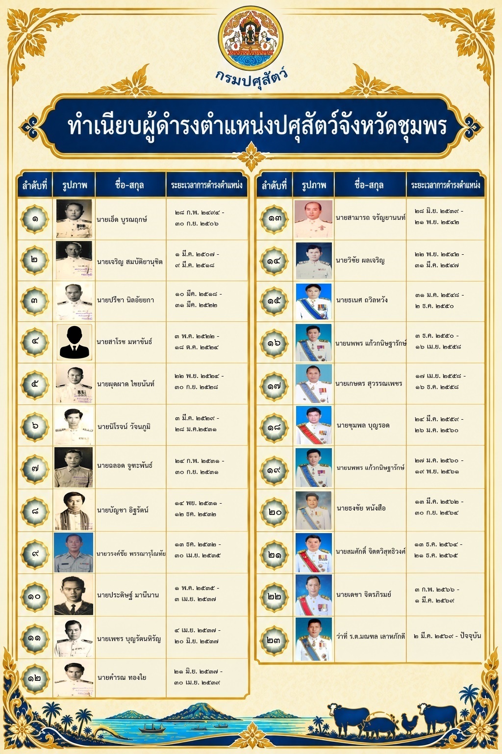 Form PersonChumphon1