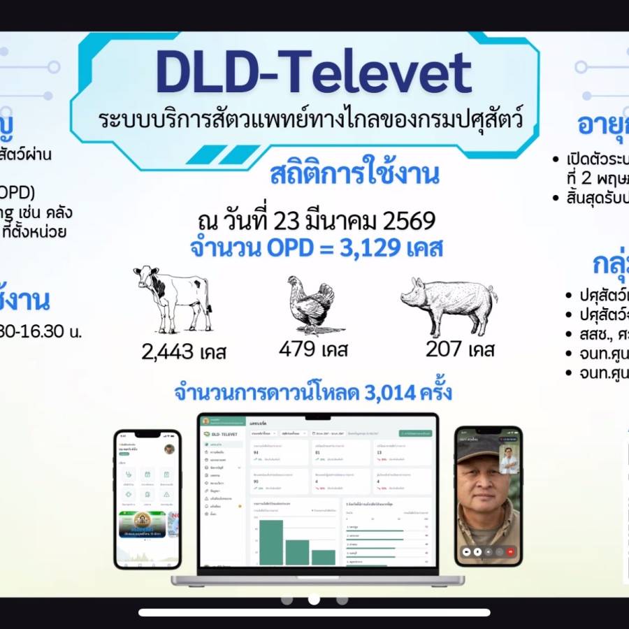 วันที่ 23 มีนาคม 2569 ส่วนสุขภาพสัตว์ ร่วมประชุม การเข้ารับบริการระบบบริการสัตวแพทย์ทางไกล (DLD Televet) ของกรมปศุสัตว์