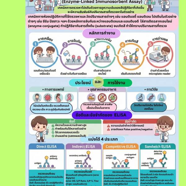เทคนิคการตรวจหาโปรตีนด้วยการดูความเข้มข้นของสี : ELISA