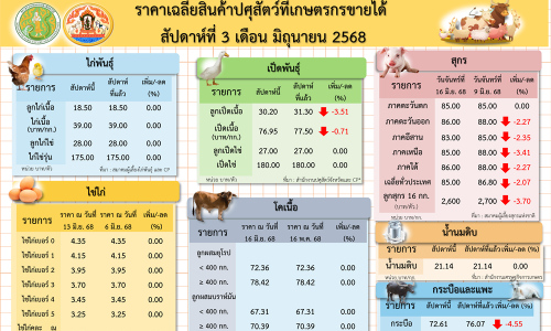 ราคาเฉลี่ยสินค้าปศุสัตว์ที่เกษตรกรขายได้ สัปดาห์ที่ 3 เดือนมิถุนายน 2568