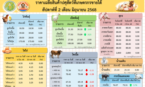 ราคาเฉลี่ยสินค้าปศุสัตว์ที่เกษตรกรขายได้ สัปดาห์ที่ 2 เดือนมิถุนายน 2568