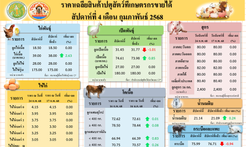 ราคาเฉลี่ยสินค้าปศุสัตว์ที่เกษตรกรขายได้ สัปดาห์ที่ 4 เดือนกุมภาพันธ์ 2568