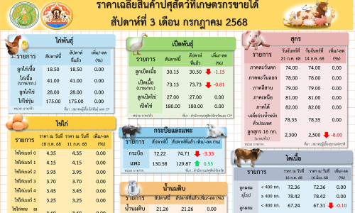 ราคาเฉลี่ยสินค้าปศุสัตว์ที่เกษตรกรขายได้ สัปดาห์ที่ 3 เดือนกรกฎาคม 2568