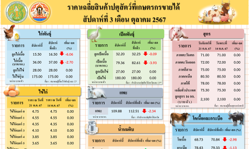 ราคาเฉลี่ยสินค้าปศุสัตว์ที่เกษตรกรขายได้ สัปดาห์ที่ 1 เดือนมีนาคม 2567